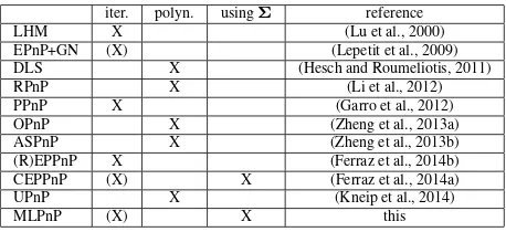 Table 1. Comparison of all tested methods. The methods arecategorized into being iterative or a polynomial solver and if theyincorporate measurement uncertainty Σ