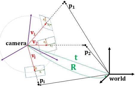 Figure 1.Observations of object points from a camera.Theplanes at each bearing vector vi are spanned by its respectivenull space vectors ri and si.