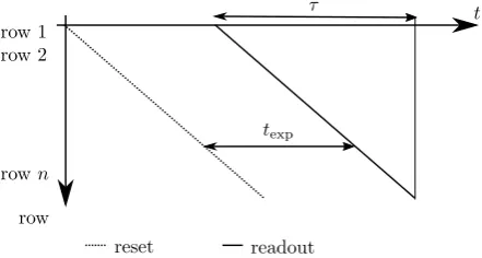 Figure 4: Rolling shutter readout scheme. The sensor is reset lineby line at constant speed