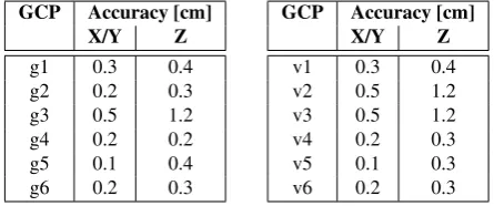 Table 2: Accuracy of the ground control and validations pointsused in our experiments