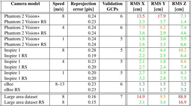 Table 3: Comparison of the camera models with and without rolling shutter (RS) block adjustment for various cameras and ﬂight speedsrecorded at our test site