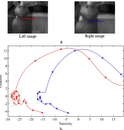 Figure 2. (a) Uniform sampling of a scanline based on position; (b) Non-uniform sampling based on arc-length