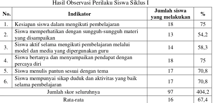 Tabel 4.3 Hasil Observasi Perilaku Siswa Siklus I 