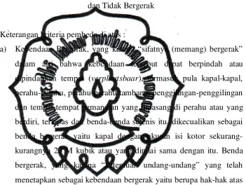 Tabel 1. Kriteria Pembeda Benda Bergerak  