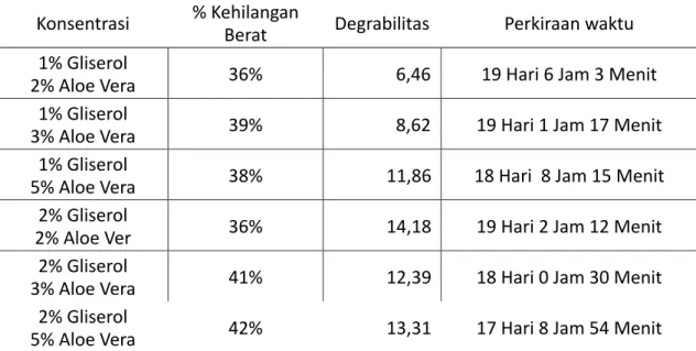 Tabel 2. Tabel Hasil Biodegradasi Plastik Biodegradable Pati Ubi