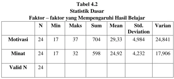 Tabel 4.2  Statistik Dasar  