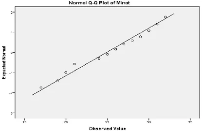 Gambar 4.4 Kurva Normal Q-Q Plot 
