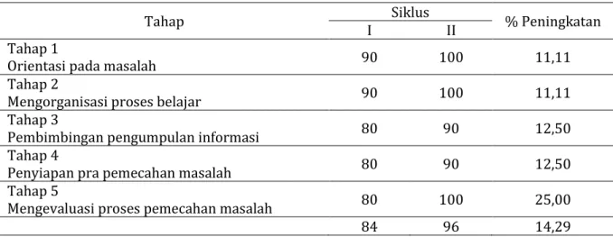 Tabel 2. Perbandingan Hasil Pengamatan Guru 