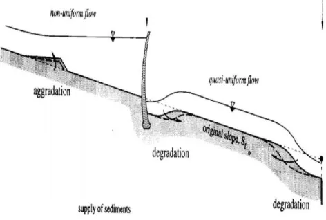 Gambar 1. Degradasi Dasar Sungai 