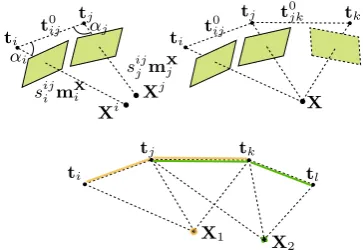Figure 2.Geometry of spatial intersection minimizing thefor an image triplet and two individual spatial intersections ofXpoint tracks allow the estimation of translations which are notdistance between two skew lines mXi,j (upper left), constraint to meet at the same position (upper right) and overlappingconnected with a single point (bottom).