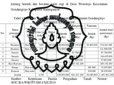 Tabel 12 Besaran Ganti Rugi Desa Wonorejo Kecamatan Gondangrejo 