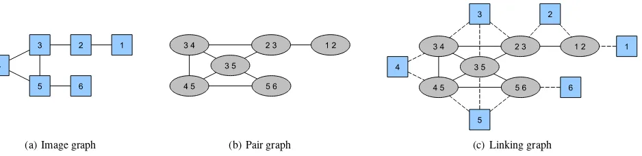 Figure 1. Image graph with corresponding line and linking graph. The line graph of the image graph is the pair graph describingrelations between pairs