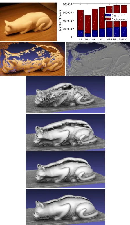 Figure 10. Cat dataset. Top to bottom, left to right: Exampleimage, number of points in reconstruction, point cloud for SE,point cloud ME-30, mesh for SE, mesh for ME-1, mesh for ME-2, and mesh for ME-30.