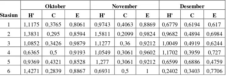 Tabel 14. Nilai indeks keanekaragaman (H’), indeks keseragaman (E) dan indeks dominansi (C) zooplankton di perairan Pulau Panggang selama pengamatan