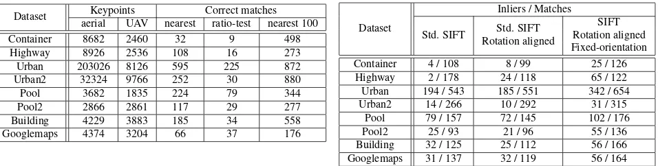 Table 1: Analysis of standard SIFT matching on the proposeddatasets in Figure 7. Number of feature-points detected by theSIFT-detector, correct matches before and after applying the ratio-test and possible matches according to 100 nearest neighbors.