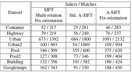 Table 3: Comparison with A-SIFT. Inliers and matches for pre-aligned images using standard SIFT with ﬁxed orientation, A-SIFT and pre-aligned images on A-SIFT with ﬁxed orientation.