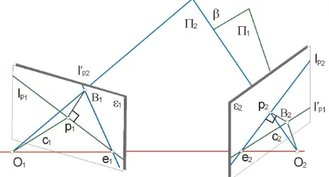 Figure 1. Epipolar planes Πcameras define a dihedral angle 1, Π2 of the optical axes of the two β