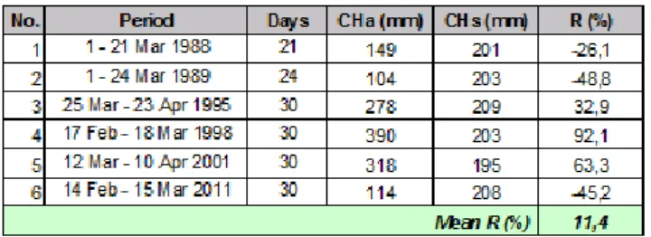 Tabel 1. Hasil Perhitungan Penambahan Curah Hujan di DAS  Citarum Dengan Metode Target Only 