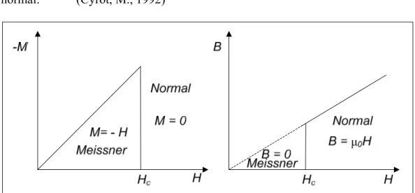 Gambar 2.2. kurva M(H) dan B(H) untuk superkonduktor 