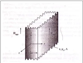 Gambar 2.3. papan superkonduktor dalam medan magnet luar H 