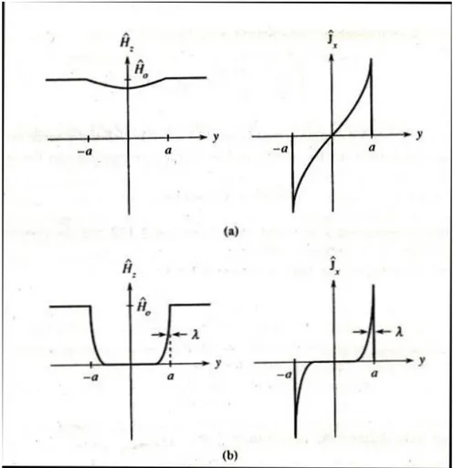 Gambar 2.4. kedalaman penetrasi λ dalam bahan papan berketebalan 2 α  (a) (a/ λ) &lt;&lt; 1 dan (b)(a/ λ)&gt;&gt; 1 