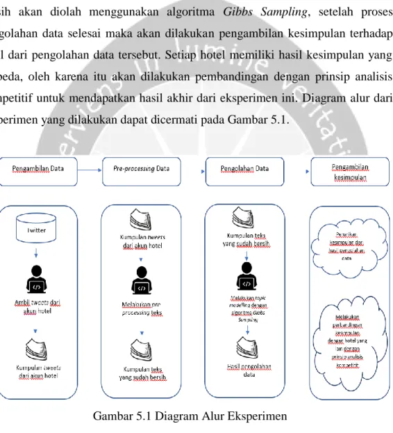Gambar 5.1 Diagram Alur Eksperimen 