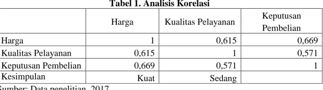 Tabel 1. Analisis Korelasi 