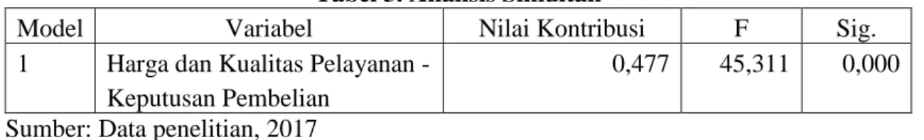 Tabel 3. Analisis Simultan 