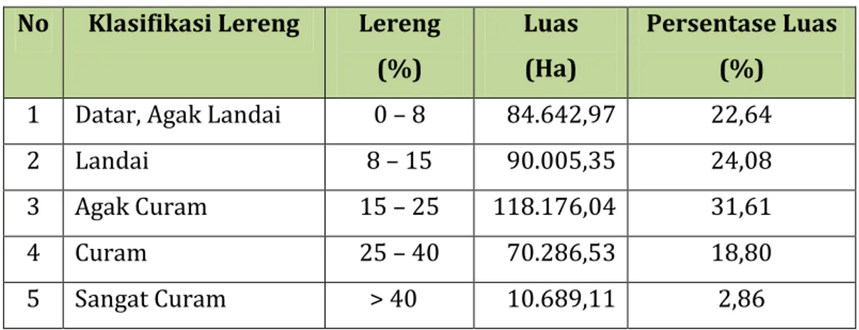 Tabel 2.2 Klasifikasi Lereng di Kabupaten Solok  No  Klasifikasi Lereng  Lereng 