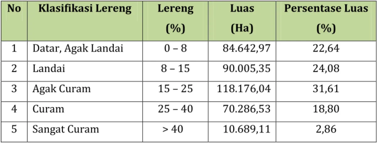 Tabel 2.3 Klasifikasi Lereng di Kabupaten Solok  No  Klasifikasi Lereng  Lereng 