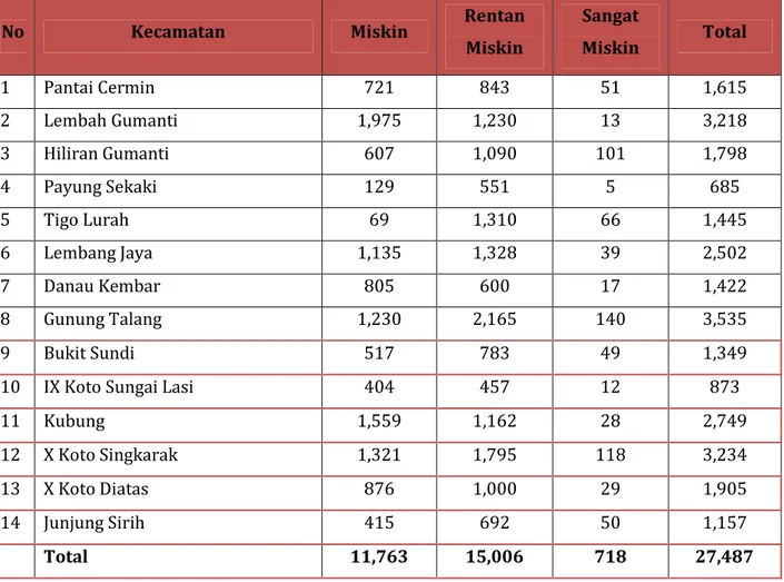 Tabel 2.10. Jumlah KK Miskin per Kecamatan di Kabupaten Solok   Tahun 2014 