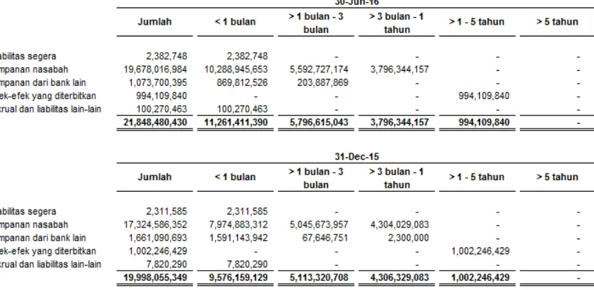 Tabel jatuh tempo berikut ini menyajikan informasi mengenai perkiraan jatuh tempo dari liabilitas sesuai arus kas kontraktual yang tidak didiskontokan tanggal 30 Juni 2016 dan 31 Desember 2015