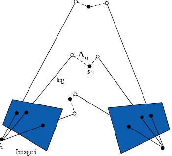 Figure 1. The “legs” are line segments emanating from imagepoints.The Procrustean bundle adjustment optimizes cameraorientation and the length of each leg so as to bring the legs’endpoints as close as possible to each other, i.e., minimizing thelength of the ∆ij.