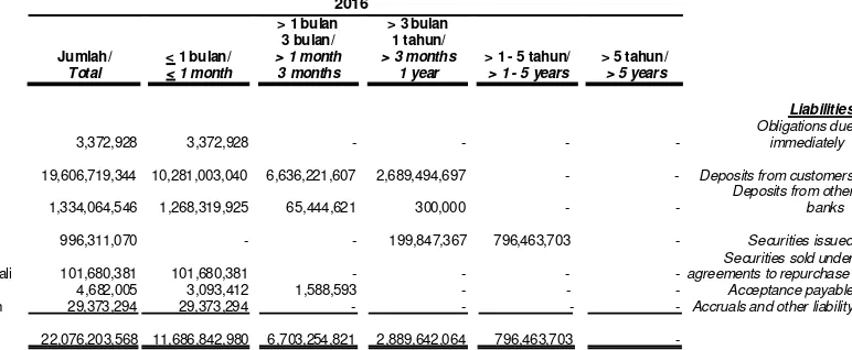 Tabel jatuh tempo berikut ini menyajikan informasi