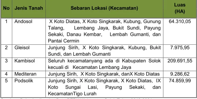 Tabel 4.11  Sebaran Jenis Tanah Pada Tiap Wilayah Kecamatan   di Kabupaten Solok 