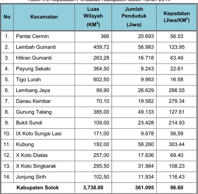 Tabel 4.3 Kepadatan Penduduk Kabupaten Solok Tahun 2014  No  Kecamatan  Luas  Wilayah   (KM 2 )  Jumlah  Penduduk  (Jiwa)  Kepadatan (Jiwa/KM2)  1