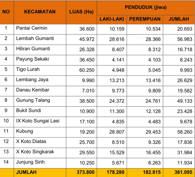 Tabel 4.6 Jumlah Penduduk berdasarkan Tingkat Pekerjaan  di Kabupaten Solok Tahun 2014 