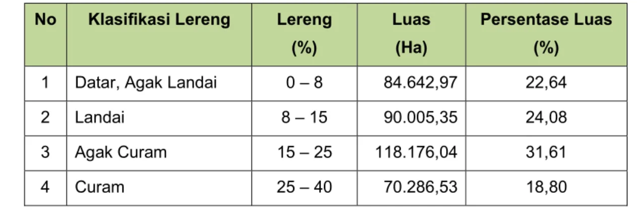 Tabel 4.8 Klasifikasi Lereng di Kabupaten Solok  No  Klasifikasi Lereng  Lereng 