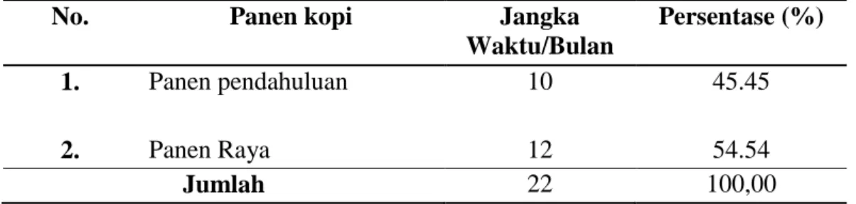 Tabel  3 Jangka Waktu PanenKopi DiDesa Tiga Jaya Kecamatan Sekincau    Kabupaten  Lampung Barat Tahun 2016