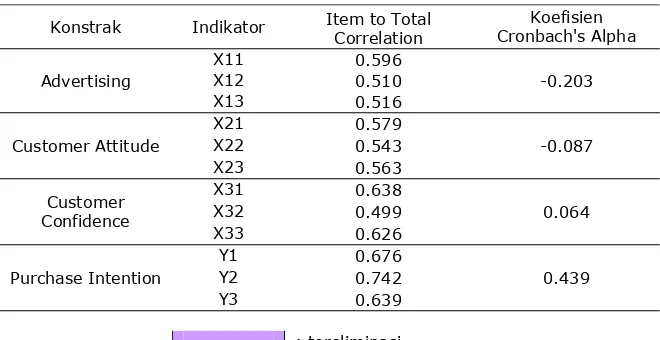 Tabel 4.17. Reliabilitas Data 