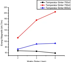 Gambar 3. Grafik Pengaruh Temperatur dan Waktu Sinter terhadap Energi Magnetik 
