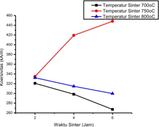 Gambar 5. Grafik Pengaruh Temperatur dan Waktu Sinter Terhadap Nilai Koersivitas Medan Magnet  