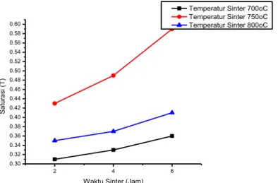 Gambar 6. Grafik Pengaruh Temperatur dan Waktu Sinter Terhadap Saturasi Medan Magnet 