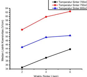 Gambar 9. Hubungan Temperatur dan Waktu Sintering dengan Medan Listrik Koersivitas 