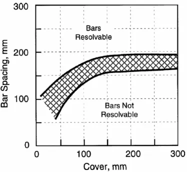 Gambar 3.9 Spasi minimum tulang terhadap kedalaman selimut beton yang  dapat dideteksi 