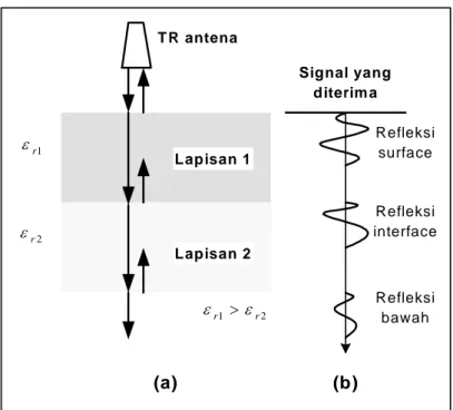 Gambar 3.2 (a) Gelombang elektromagnetik yang dipantulkan  (b) Signal gelombang yang diterima antena 