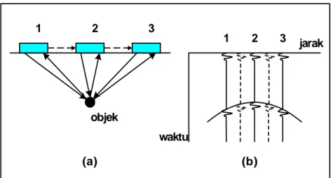 Gambar 3.4 (a) Pergerakan GPR mendeteksi objek  (b) Bentuk hiperbolik yang dihasilkan signal-signal 
