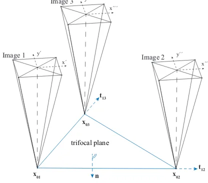 Figure 2. Camera arrangement and trifocal plane 