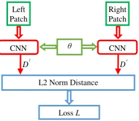 Figure 1. The architecture for Siamese CNN descriptor learning  share the learned parameters used in this paper