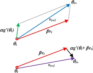 Figure 4.  (Top) Momentum method and (Bottom) Nesterov's  Accelerated Gradient (NAG) (Sutskever et al., 2013)